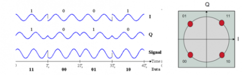 图3 qpsk调制信号的传输及星座图由于pam4码型信号包含的信息量是nrz